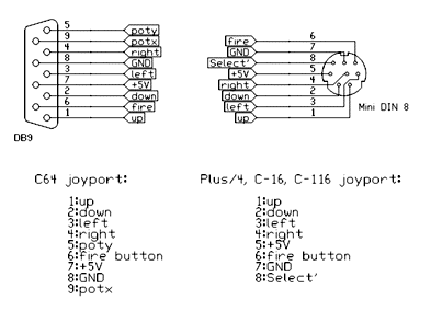 Joystick connectors of C64 and Plus/4